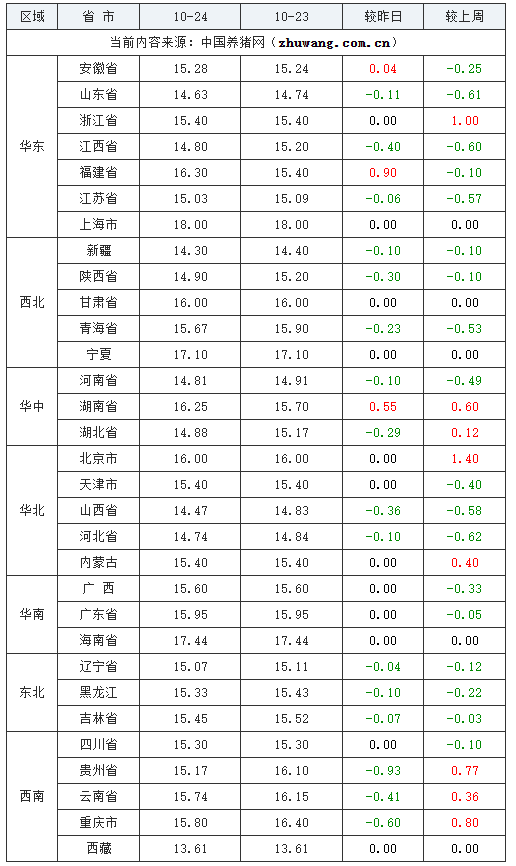 2023年10月24日全國內(nèi)三元生豬價格行情漲跌表