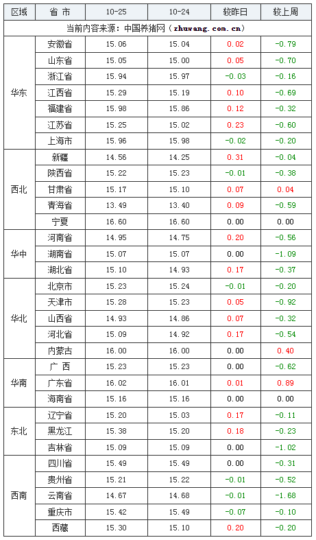 2023年10月25日全國外三元生豬價(jià)格行情漲跌表