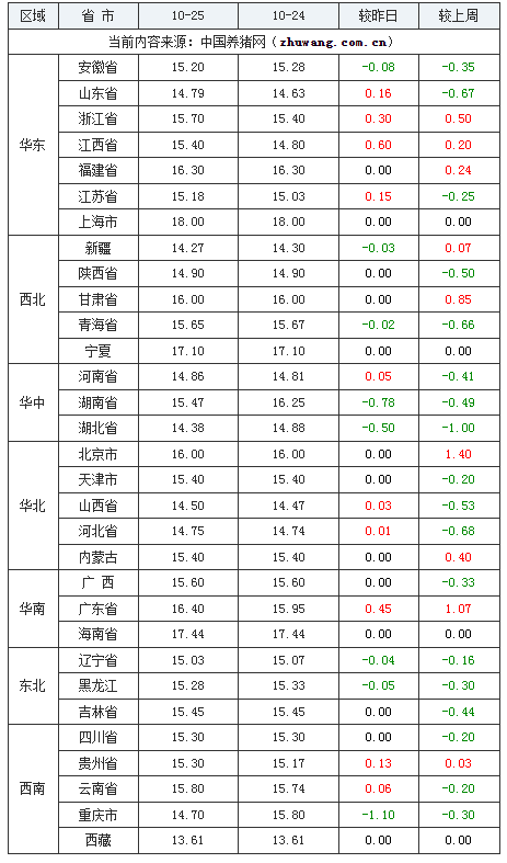 2023年10月25日全國內(nèi)三元生豬價格行情漲跌表