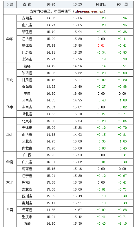 2023年10月26日全國(guó)外三元生豬價(jià)格行情漲跌表