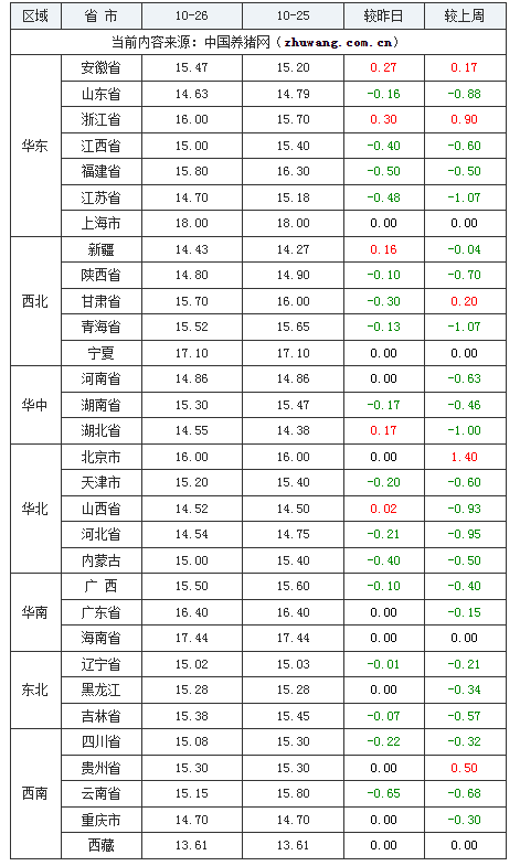 2023年10月26日全國內(nèi)三元生豬價(jià)格行情漲跌表