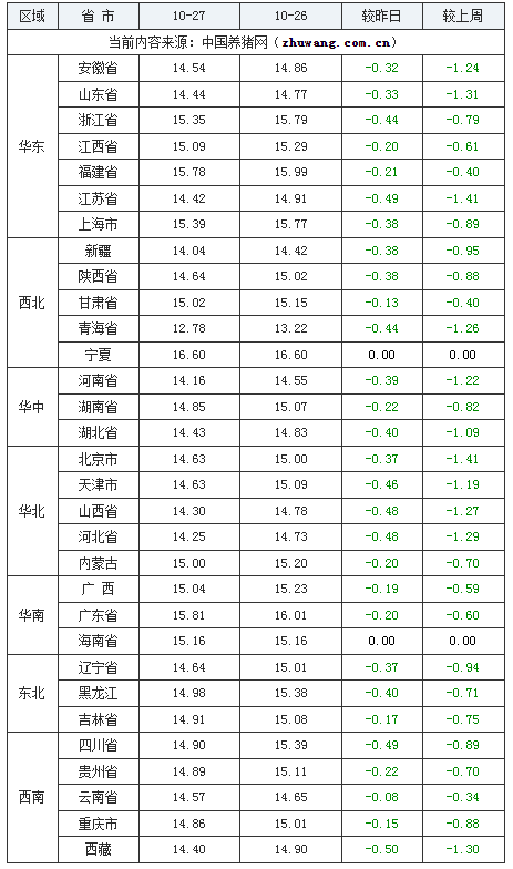 2023年10月27日全國外三元生豬價(jià)格行情漲跌表