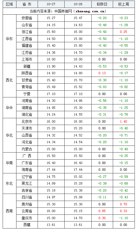 2023年10月27日全國內(nèi)三元生豬價格行情漲跌表