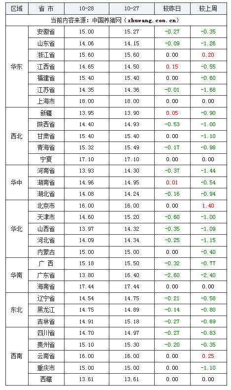 2023年10月28日全國內(nèi)三元生豬價(jià)格行情漲跌表