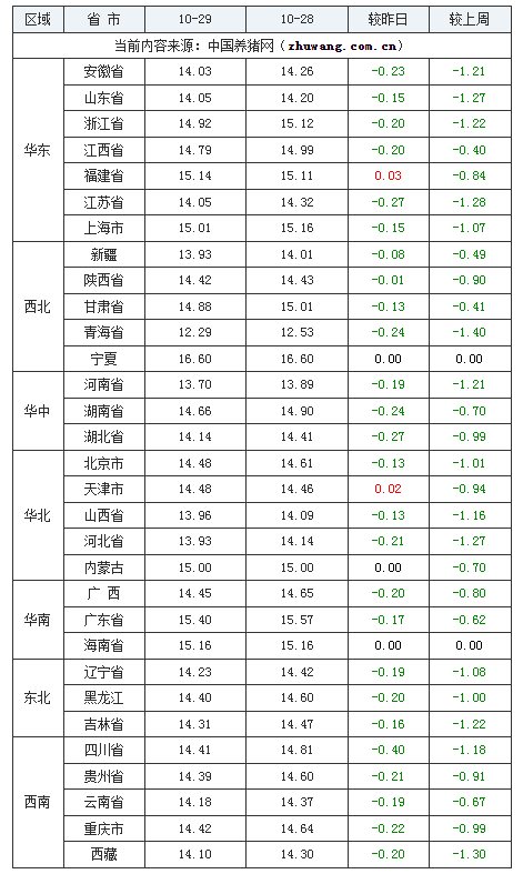 2023年10月29日全國外三元生豬價格行情漲跌表