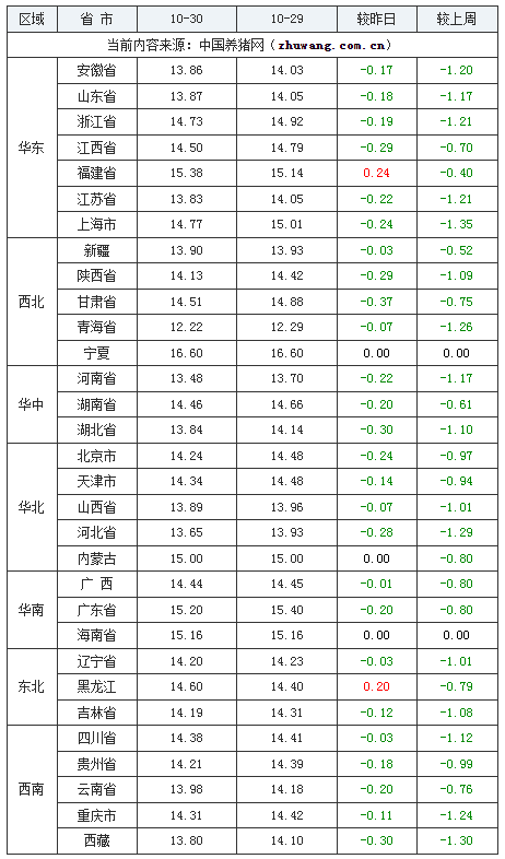 2023年10月30日全國(guó)外三元生豬價(jià)格行情漲跌表