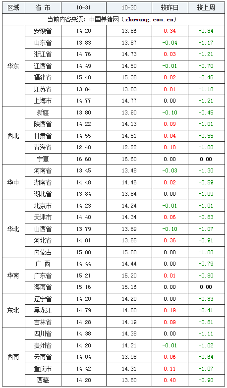 2023年10月31日全國(guó)外三元生豬價(jià)格行情漲跌表