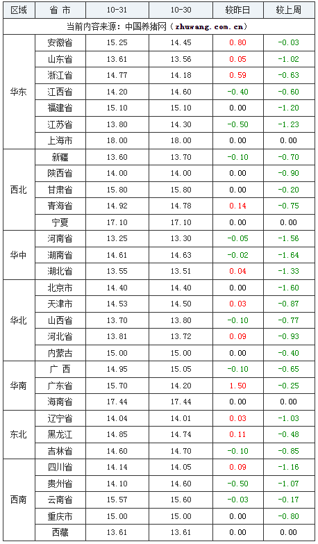 2023年10月31日全國內(nèi)三元生豬價格行情漲跌表