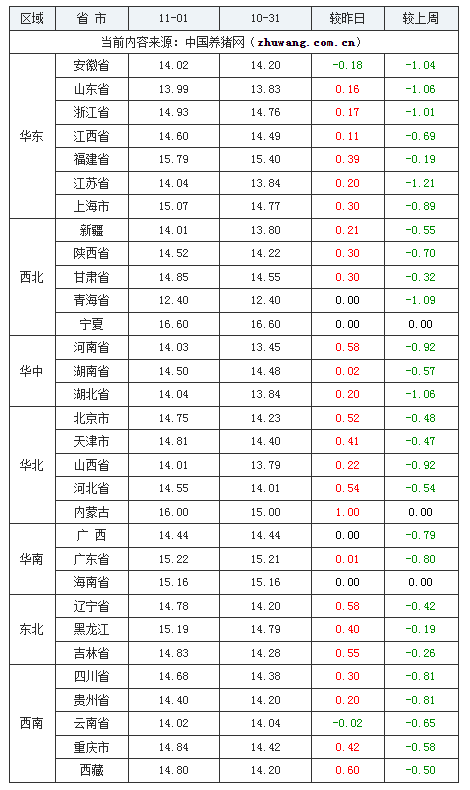 2023年11月1日全國(guó)外三元生豬價(jià)格行情漲跌表