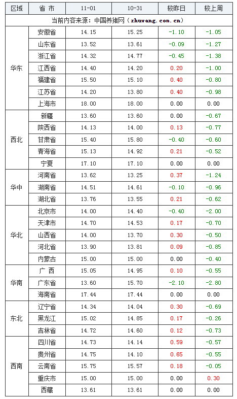 2023年11月1日全國內(nèi)三元生豬價(jià)格行情漲跌表