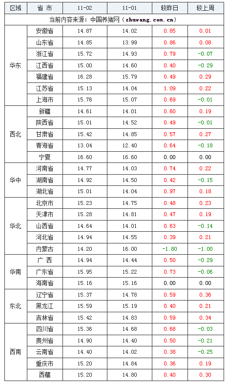 2023年11月2日全國(guó)外三元生豬價(jià)格行情漲跌表