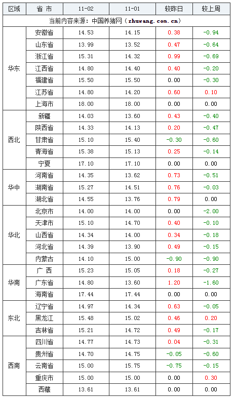 2023年11月2日全國(guó)內(nèi)三元生豬價(jià)格行情漲跌表