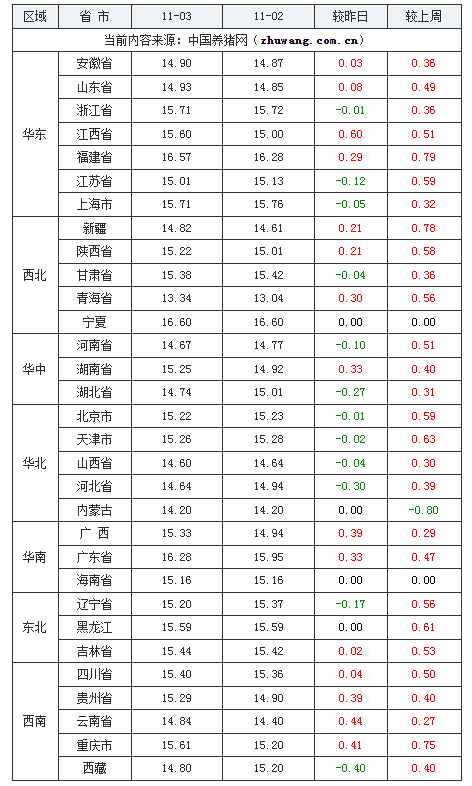 2023年11月3日全國(guó)外三元生豬價(jià)格行情漲跌表