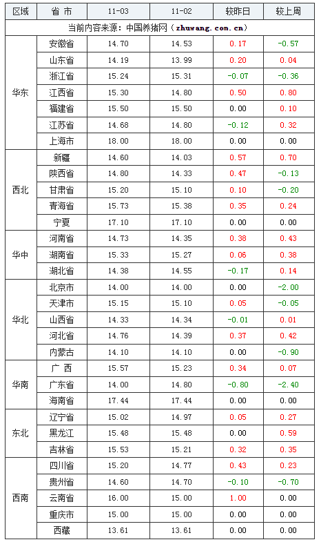 2023年11月3日全國內(nèi)三元生豬價(jià)格行情漲跌表