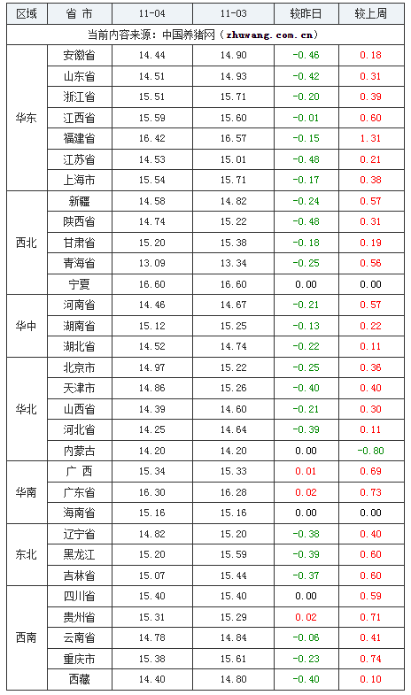 2023年11月4日全國(guó)外三元生豬價(jià)格行情漲跌表