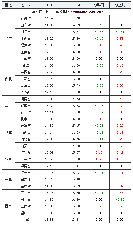 2023年11月4日全國(guó)內(nèi)三元生豬價(jià)格行情漲跌表