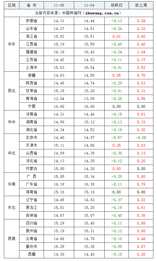 2023年11月5日全國外三元生豬價(jià)格行情漲跌表