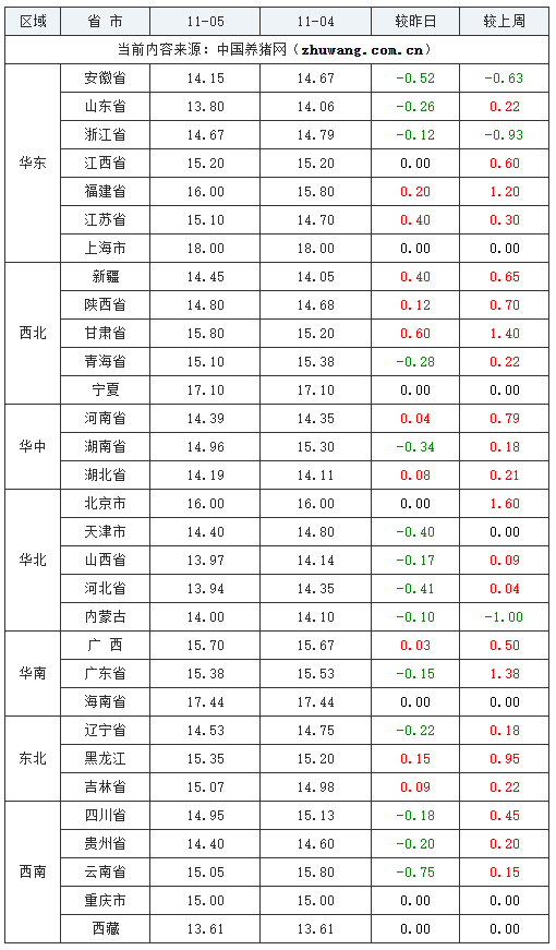 2023年11月5日全國內(nèi)三元生豬價格行情漲跌表