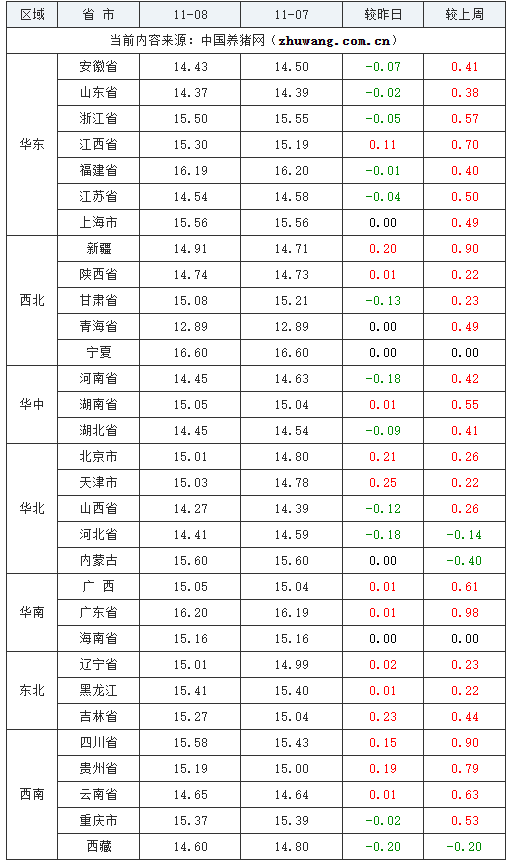 2023年11月8日全國(guó)外三元生豬價(jià)格行情漲跌表