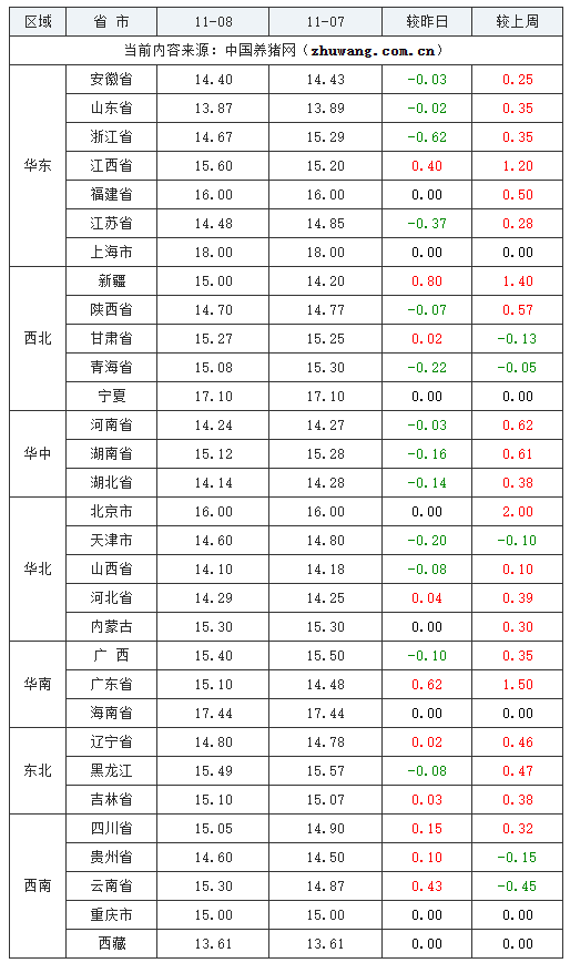 2023年11月8日全國(guó)內(nèi)三元生豬價(jià)格行情漲跌表