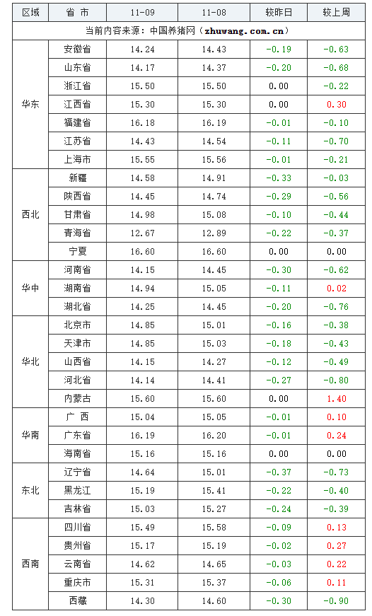 2023年11月9日全國(guó)外三元生豬價(jià)格行情漲跌表