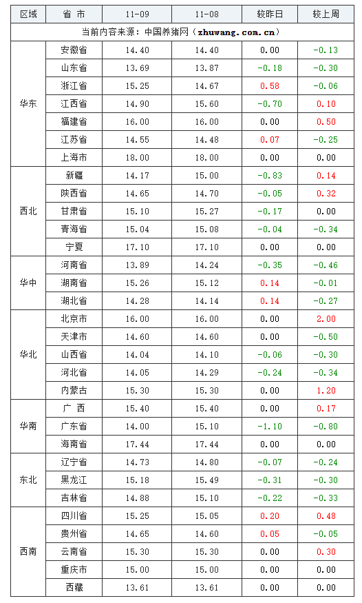 2023年11月9日全國內(nèi)三元生豬價(jià)格行情漲跌表