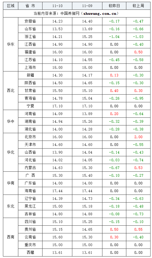 2023年11月10日全國內(nèi)三元生豬價格行情漲跌表