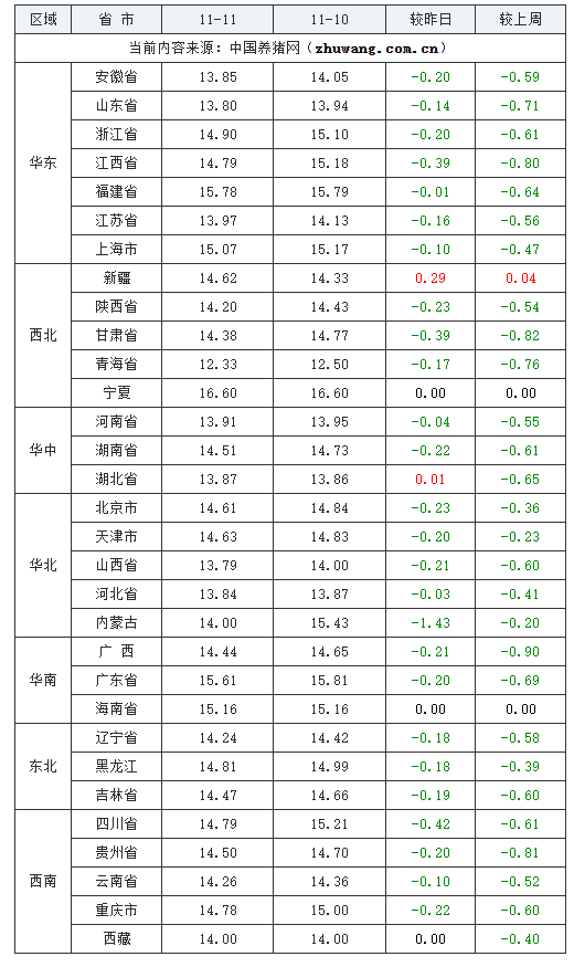 2023年11月11日全國(guó)外三元生豬價(jià)格行情漲跌表