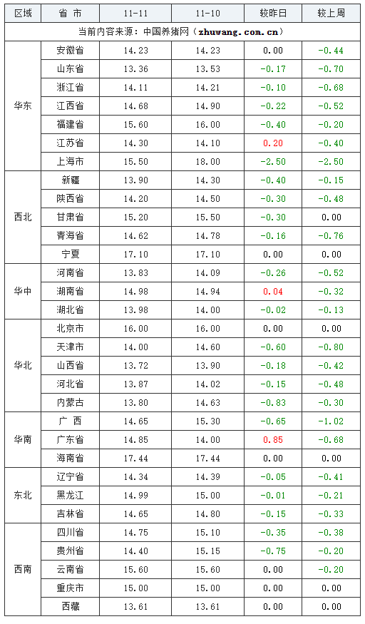 2023年11月11日全國(guó)內(nèi)三元生豬價(jià)格行情漲跌表