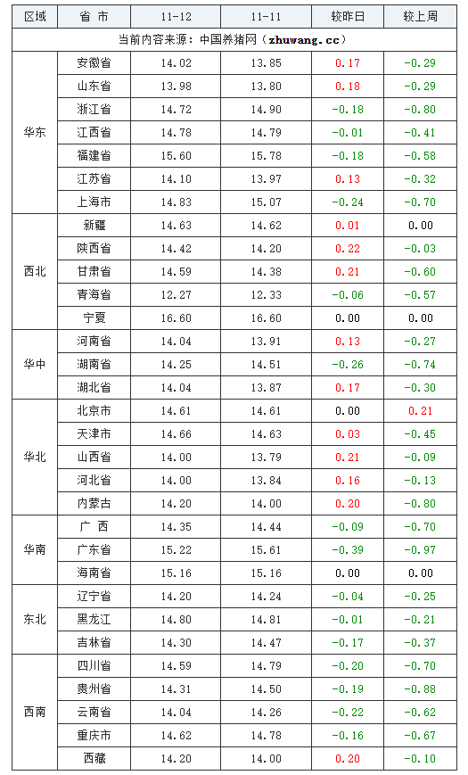 2023年11月12日全國外三元生豬價(jià)格行情漲跌表