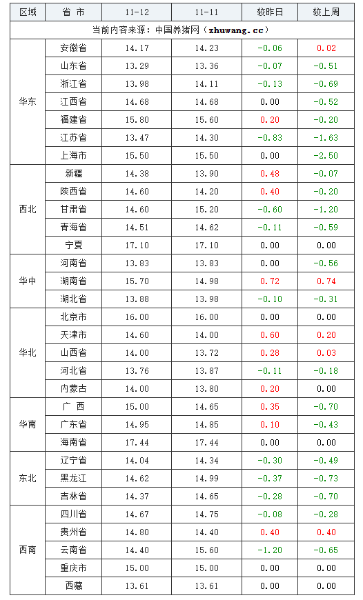 2023年11月12日全國內(nèi)三元生豬價格行情漲跌表