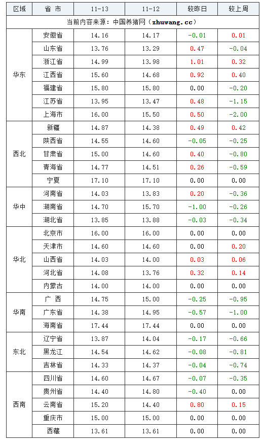 2023年11月13日全國內(nèi)三元生豬價格行情漲跌表