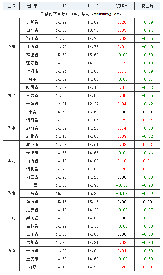 2023年11月14日全國外三元生豬價(jià)格行情漲跌表