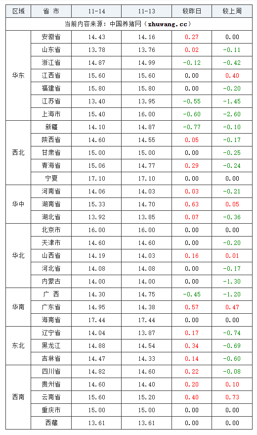 2023年11月14日全國內(nèi)三元生豬價格行情漲跌表