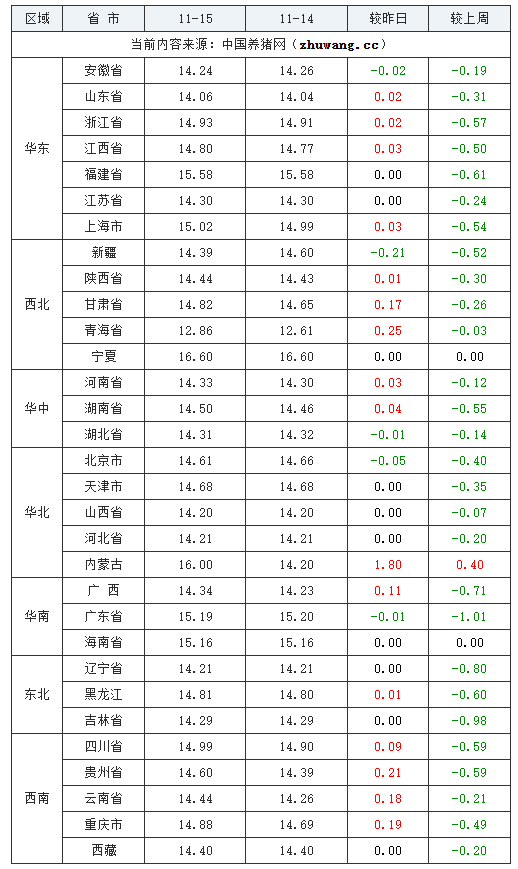 2023年11月15日全國外三元生豬價格行情漲跌表