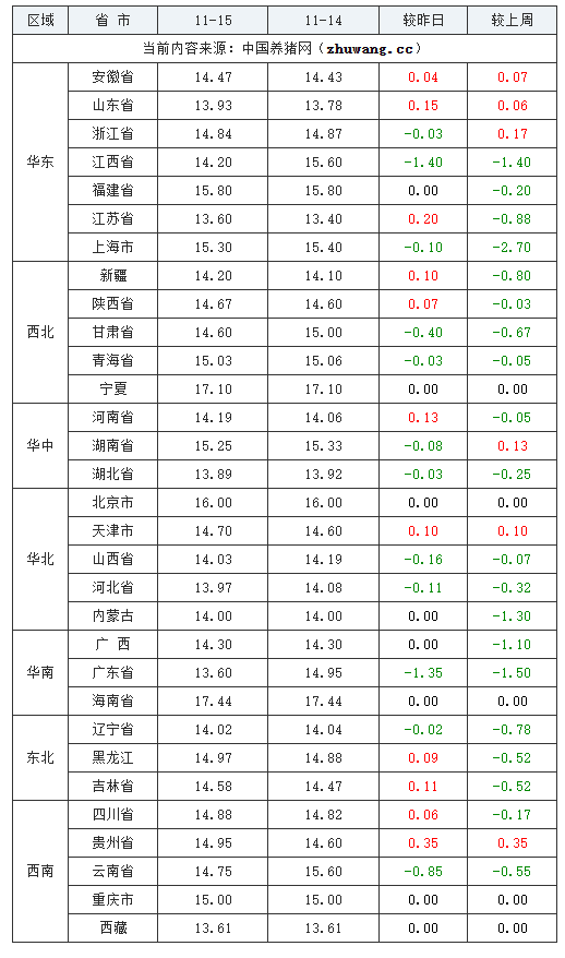 2023年11月15日全國(guó)內(nèi)三元生豬價(jià)格行情漲跌表