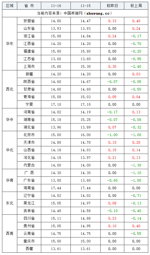 2023年11月16日全國內(nèi)三元生豬價格行情漲跌表