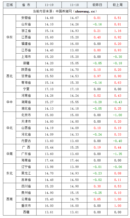 2023年11月19日全國內(nèi)三元生豬價(jià)格行情漲跌表