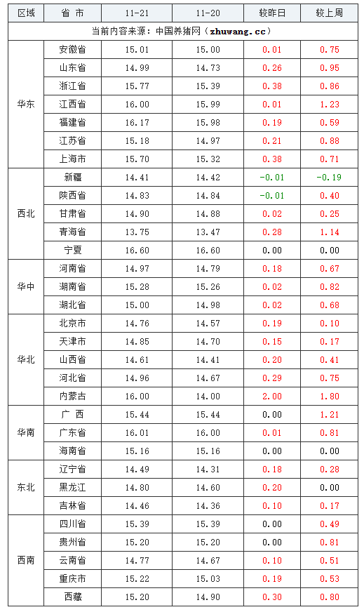 2023年11月21日全國(guó)外三元生豬價(jià)格行情漲跌表