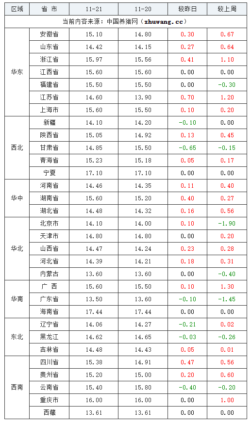 2023年11月21日全國內(nèi)三元生豬價格行情漲跌表