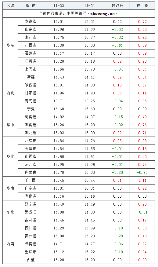 2023年11月22日全國外三元生豬價格行情漲跌表