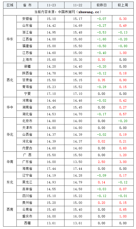 2023年11月23日全國(guó)內(nèi)三元生豬價(jià)格行情漲跌表