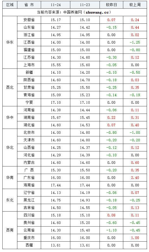 2023年11月24日全國(guó)內(nèi)三元生豬價(jià)格行情漲跌表