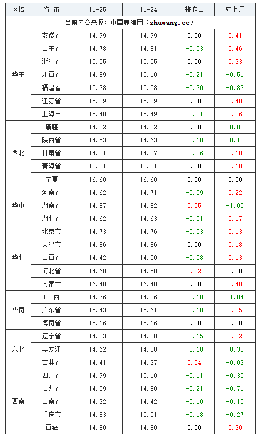 2023年11月25日全國外三元生豬價格行情漲跌表