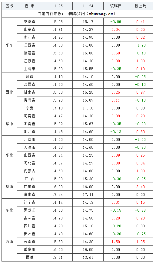 2023年11月25日全國內(nèi)三元生豬價格行情漲跌表