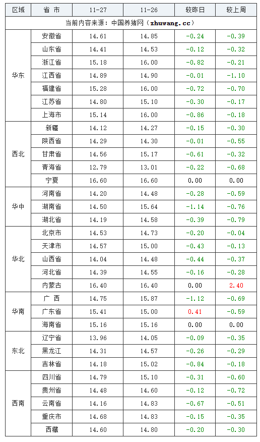 2023年11月27日全國外三元生豬價格行情漲跌表