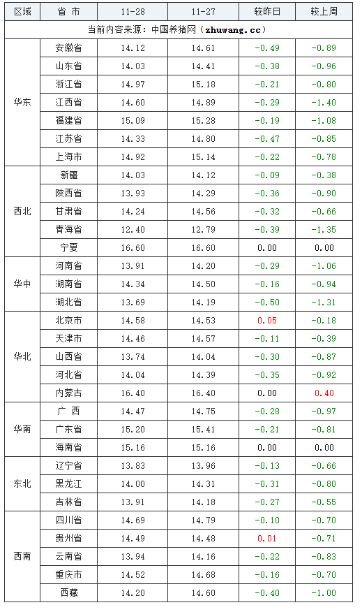 2023年11月28日全國(guó)外三元生豬價(jià)格行情漲跌表