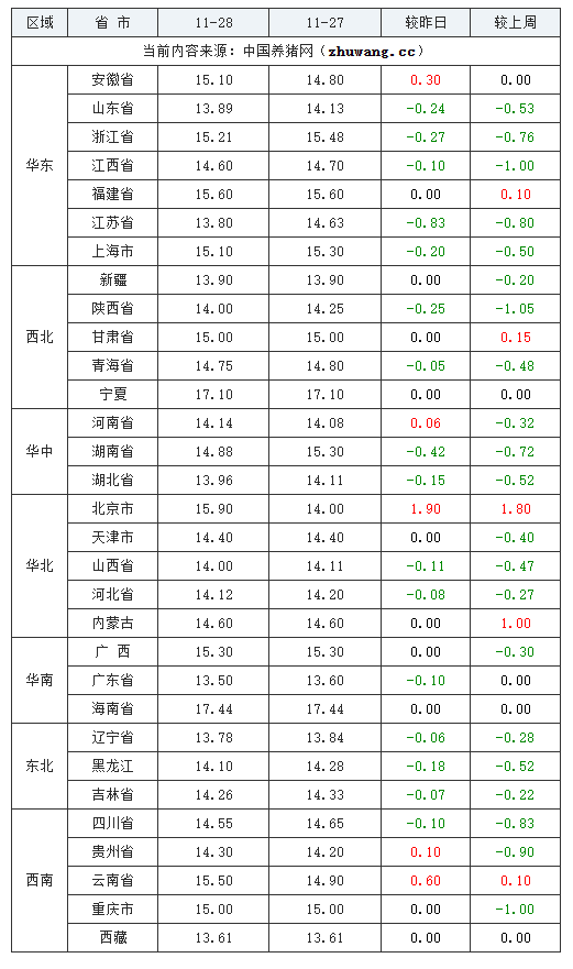 2023年11月28日全國內(nèi)三元生豬價(jià)格行情漲跌表