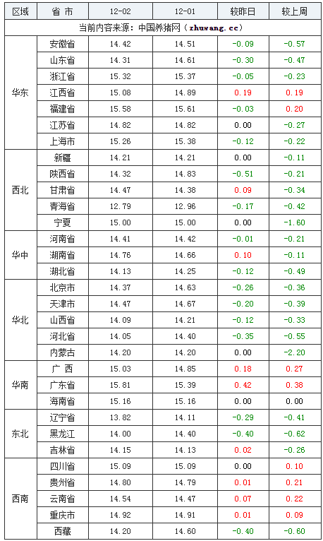 2023年12月2日全國(guó)外三元生豬價(jià)格行情漲跌表