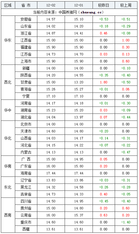 2023年12月2日全國內(nèi)三元生豬價格行情漲跌表